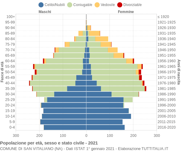 Grafico Popolazione per età, sesso e stato civile Comune di San Vitaliano (NA)