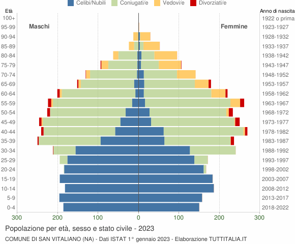 Grafico Popolazione per età, sesso e stato civile Comune di San Vitaliano (NA)