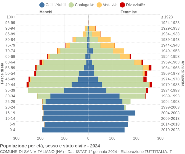 Grafico Popolazione per età, sesso e stato civile Comune di San Vitaliano (NA)