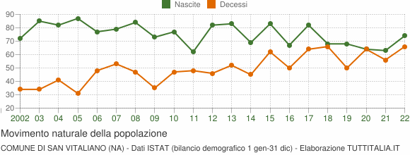 Grafico movimento naturale della popolazione Comune di San Vitaliano (NA)