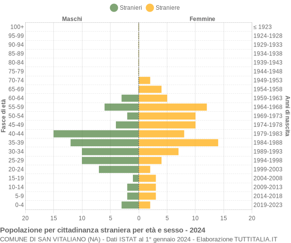 Grafico cittadini stranieri - San Vitaliano 2024