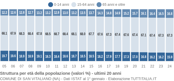 Grafico struttura della popolazione Comune di San Vitaliano (NA)