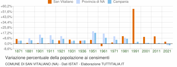 Grafico variazione percentuale della popolazione Comune di San Vitaliano (NA)