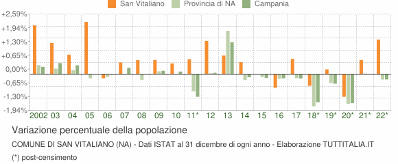 Variazione percentuale della popolazione Comune di San Vitaliano (NA)