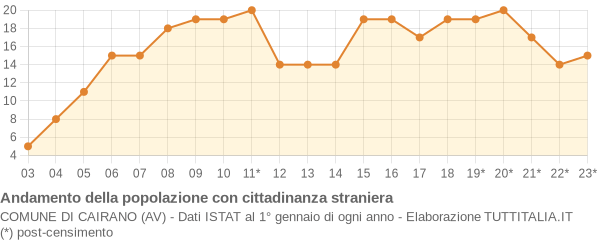 Andamento popolazione stranieri Comune di Cairano (AV)