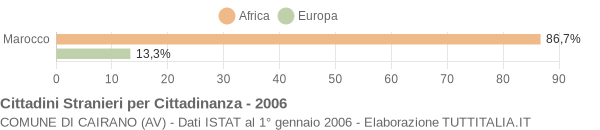 Grafico cittadinanza stranieri - Cairano 2006