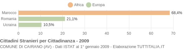 Grafico cittadinanza stranieri - Cairano 2009