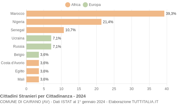 Grafico cittadinanza stranieri - Cairano 2024