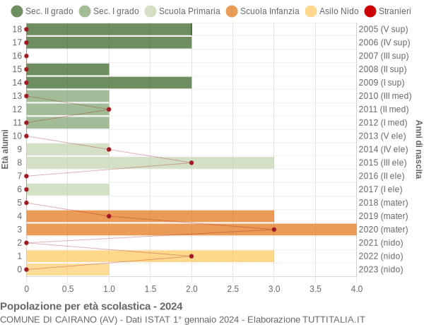 Grafico Popolazione in età scolastica - Cairano 2024