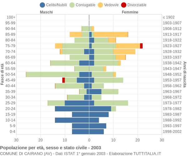 Grafico Popolazione per età, sesso e stato civile Comune di Cairano (AV)