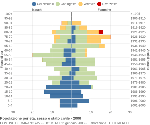 Grafico Popolazione per età, sesso e stato civile Comune di Cairano (AV)