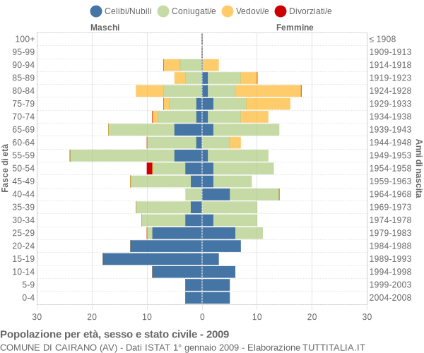 Grafico Popolazione per età, sesso e stato civile Comune di Cairano (AV)