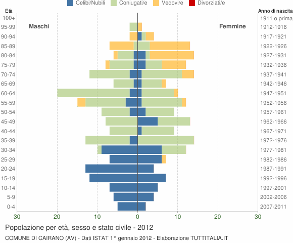 Grafico Popolazione per età, sesso e stato civile Comune di Cairano (AV)