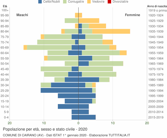 Grafico Popolazione per età, sesso e stato civile Comune di Cairano (AV)