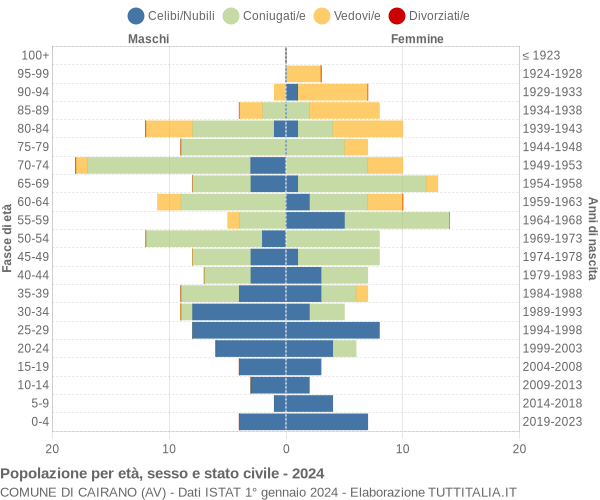 Grafico Popolazione per età, sesso e stato civile Comune di Cairano (AV)