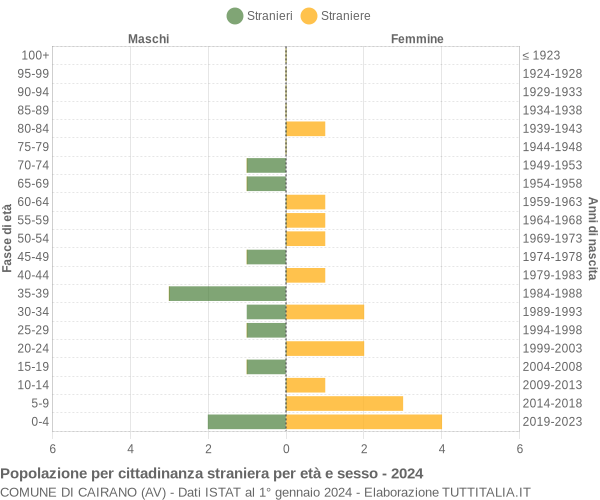 Grafico cittadini stranieri - Cairano 2024