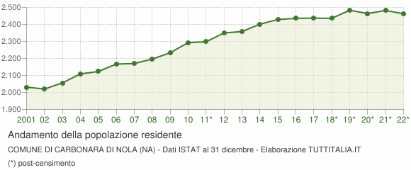 Andamento popolazione Comune di Carbonara di Nola (NA)