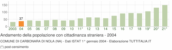 Grafico andamento popolazione stranieri Comune di Carbonara di Nola (NA)