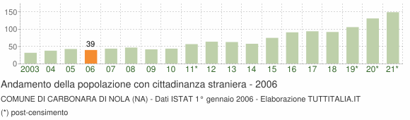 Grafico andamento popolazione stranieri Comune di Carbonara di Nola (NA)