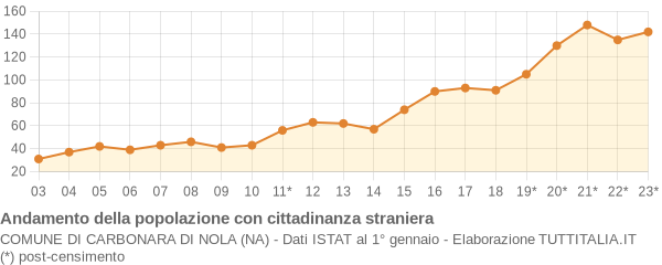 Andamento popolazione stranieri Comune di Carbonara di Nola (NA)