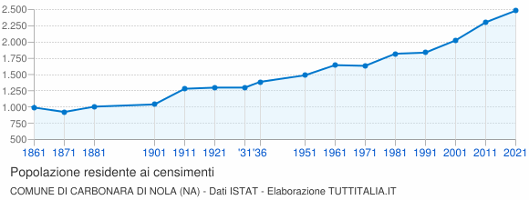 Grafico andamento storico popolazione Comune di Carbonara di Nola (NA)