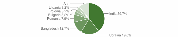 Grafico cittadinanza stranieri - Carbonara di Nola 2012