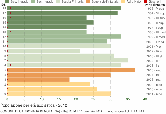 Grafico Popolazione in età scolastica - Carbonara di Nola 2012
