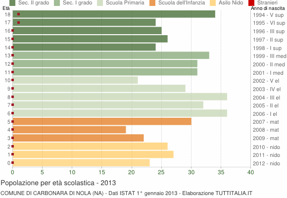 Grafico Popolazione in età scolastica - Carbonara di Nola 2013