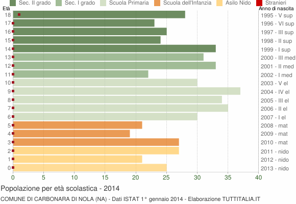 Grafico Popolazione in età scolastica - Carbonara di Nola 2014