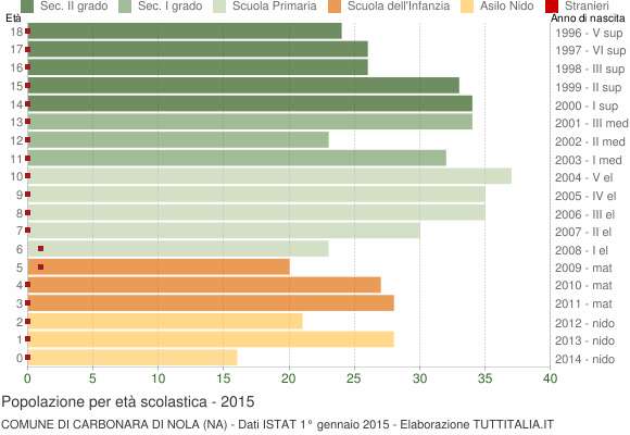 Grafico Popolazione in età scolastica - Carbonara di Nola 2015