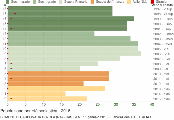 Grafico Popolazione in età scolastica - Carbonara di Nola 2016