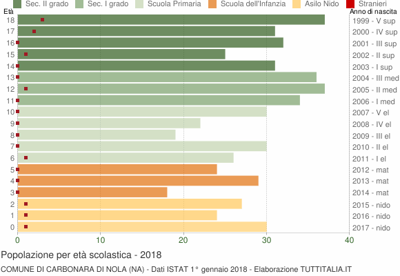 Grafico Popolazione in età scolastica - Carbonara di Nola 2018