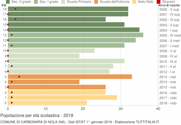 Grafico Popolazione in età scolastica - Carbonara di Nola 2019