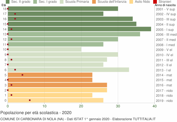 Grafico Popolazione in età scolastica - Carbonara di Nola 2020