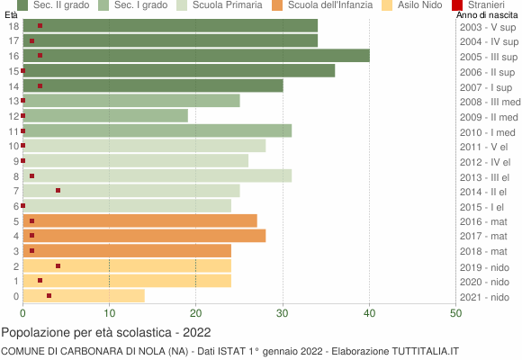 Grafico Popolazione in età scolastica - Carbonara di Nola 2022