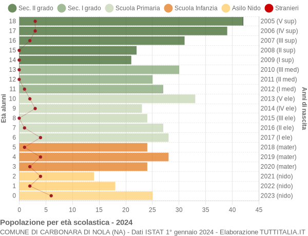 Grafico Popolazione in età scolastica - Carbonara di Nola 2024