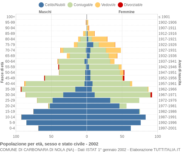 Grafico Popolazione per età, sesso e stato civile Comune di Carbonara di Nola (NA)