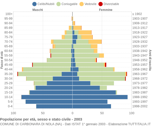 Grafico Popolazione per età, sesso e stato civile Comune di Carbonara di Nola (NA)