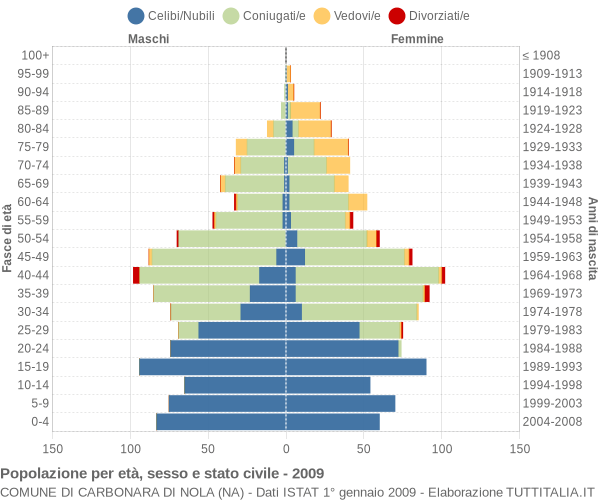 Grafico Popolazione per età, sesso e stato civile Comune di Carbonara di Nola (NA)