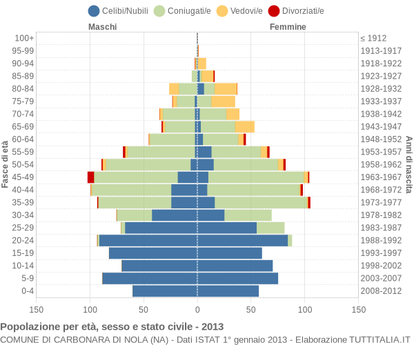 Grafico Popolazione per età, sesso e stato civile Comune di Carbonara di Nola (NA)