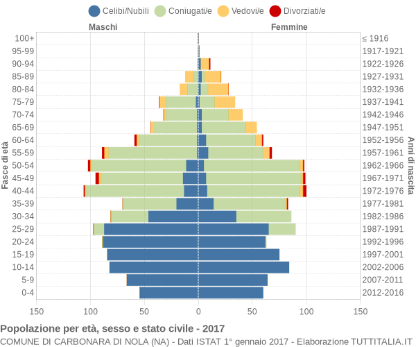 Grafico Popolazione per età, sesso e stato civile Comune di Carbonara di Nola (NA)