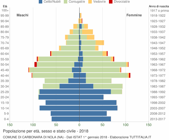 Grafico Popolazione per età, sesso e stato civile Comune di Carbonara di Nola (NA)