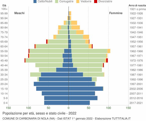 Grafico Popolazione per età, sesso e stato civile Comune di Carbonara di Nola (NA)