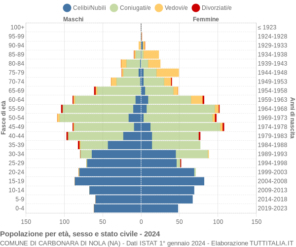 Grafico Popolazione per età, sesso e stato civile Comune di Carbonara di Nola (NA)