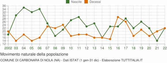 Grafico movimento naturale della popolazione Comune di Carbonara di Nola (NA)