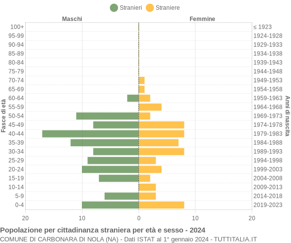 Grafico cittadini stranieri - Carbonara di Nola 2024