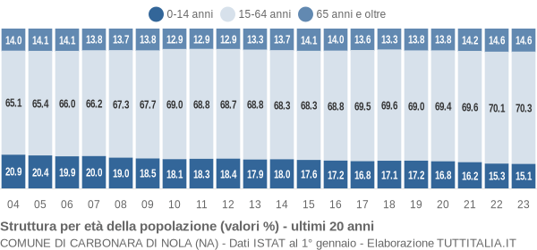 Grafico struttura della popolazione Comune di Carbonara di Nola (NA)