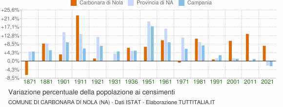 Grafico variazione percentuale della popolazione Comune di Carbonara di Nola (NA)