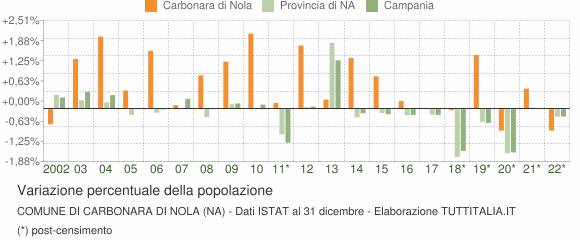 Variazione percentuale della popolazione Comune di Carbonara di Nola (NA)