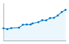 Grafico andamento storico popolazione Comune di Carbonara di Nola (NA)